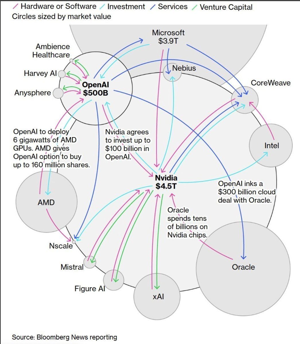 Ai bubble, investment ecosystem and financial loop