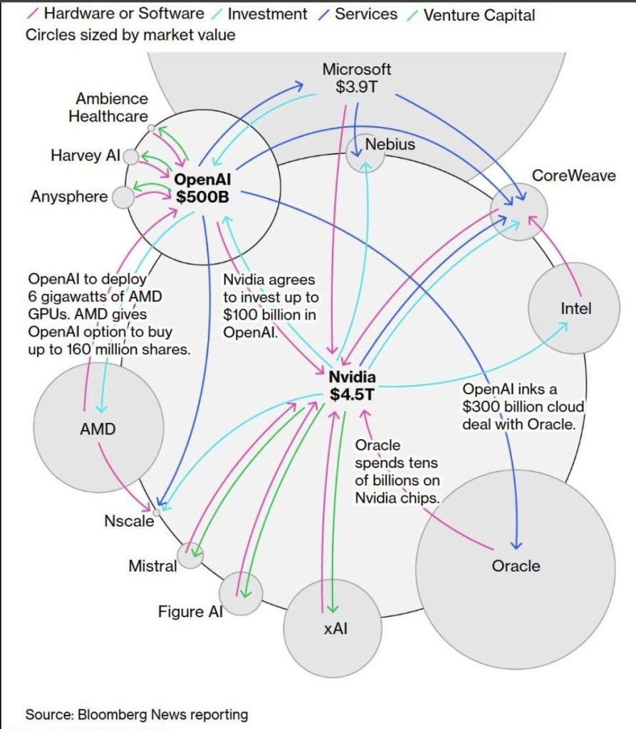 AI investment interdependence mapping, ai bubble